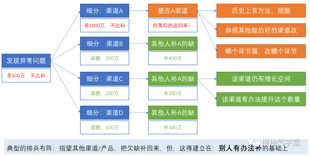 经营分析的三个等级，最厉害的长啥样？